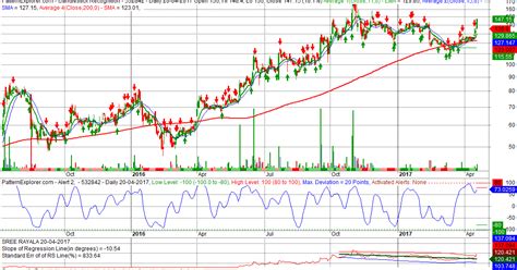 srh hypo ltd share price trend